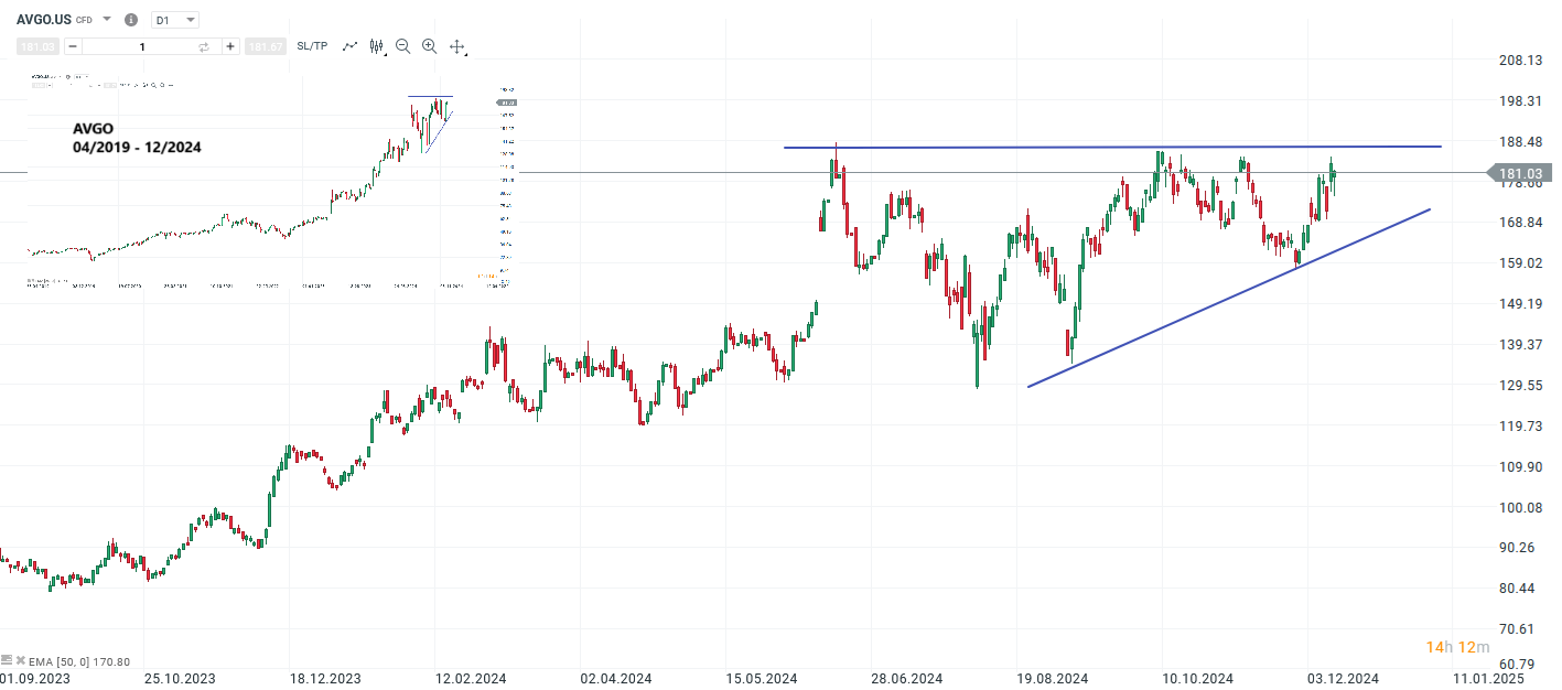 Broadcom Prognose und Analyse am 13.12.24 - Daytrading